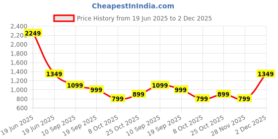 myntra.com Safari Unisex Graphic Backpack safari Price History Graph from 19 Jun 2025 to 2 Dec 2025