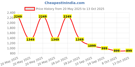 myntra.com Safari Unisex Graphic Backpack safari Price History Graph from 20 May 2025 to 12 Oct 2025
