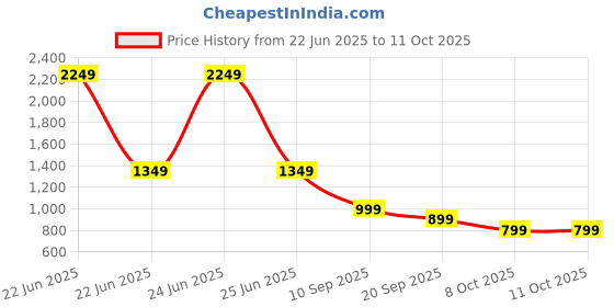 myntra.com Safari Unisex Graphic Backpack safari Price History Graph from 22 Jun 2025 to 11 Oct 2025