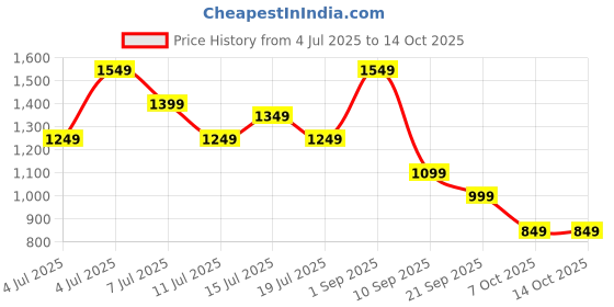 myntra.com Safari Unisex Graphic Backpack safari Price History Graph from 4 Jul 2025 to 14 Oct 2025