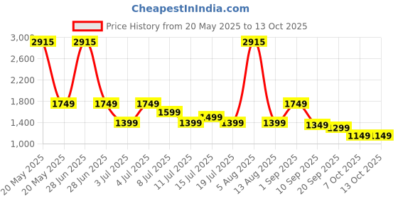 myntra.com Safari Unisex Graphic Backpack safari Price History Graph from 20 May 2025 to 12 Oct 2025