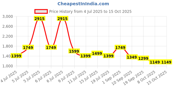 myntra.com Safari Unisex Graphic Backpack safari Price History Graph from 4 Jul 2025 to 14 Oct 2025
