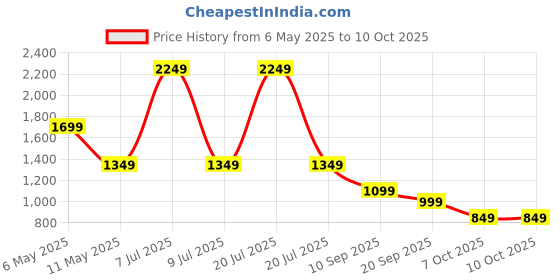 myntra.com Safari Unisex Graphic Backpack safari Price History Graph from 6 May 2025 to 9 Oct 2025