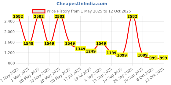 myntra.com Safari Unisex Graphic Backpack safari Price History Graph from 1 May 2025 to 11 Oct 2025