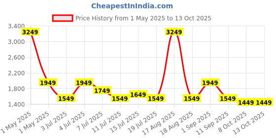 myntra.com Safari Unisex Graphic Backpack safari Price History Graph from 1 May 2025 to 12 Oct 2025