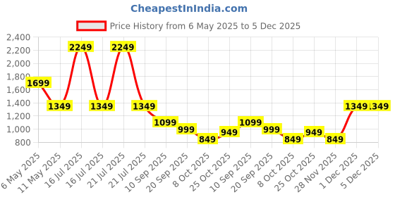 myntra.com Safari Unisex Graphic Backpack safari Price History Graph from 6 May 2025 to 5 Dec 2025