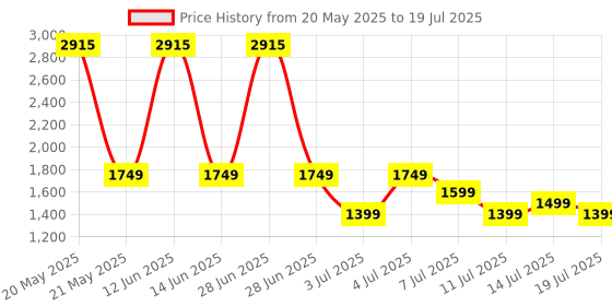 myntra.com Safari Unisex Graphic Backpack safari Price History Graph from 20 May 2025 to 14 Jul 2025