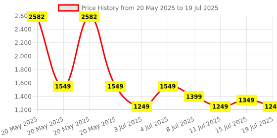 myntra.com Safari Unisex Graphic Backpack safari Price History Graph from 20 May 2025 to 15 Jul 2025