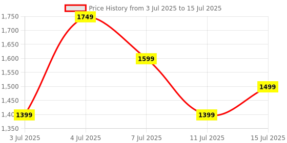 myntra.com Safari Unisex Graphic Backpack safari Price History Graph from 3 Jul 2025 to 15 Jul 2025