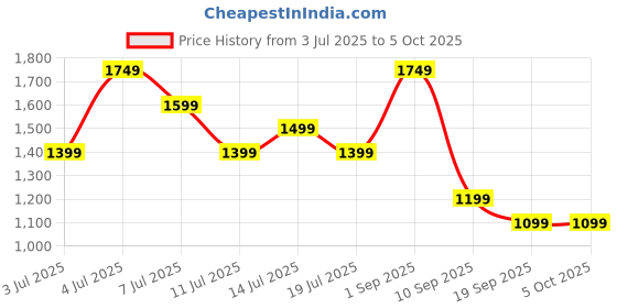 myntra.com Safari Unisex Graphic Backpack safari Price History Graph from 3 Jul 2025 to 4 Oct 2025