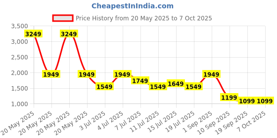 myntra.com Safari Unisex Graphic Backpack safari Price History Graph from 20 May 2025 to 4 Oct 2025
