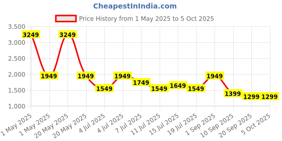 myntra.com Safari Unisex Graphic Backpack safari Price History Graph from 1 May 2025 to 4 Oct 2025