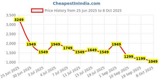 myntra.com Safari Unisex Graphic Backpack safari Price History Graph from 25 Jun 2025 to 8 Oct 2025
