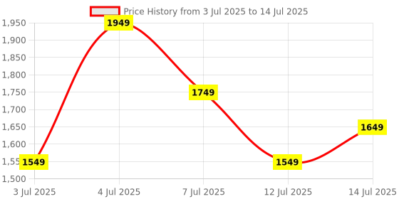myntra.com Safari Unisex Graphic Backpack safari Price History Graph from 3 Jul 2025 to 14 Jul 2025