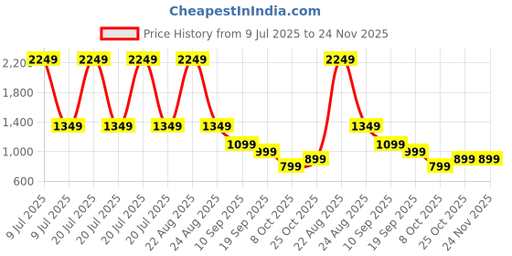 myntra.com Safari Unisex Graphic Backpack safari Price History Graph from 9 Jul 2025 to 24 Nov 2025