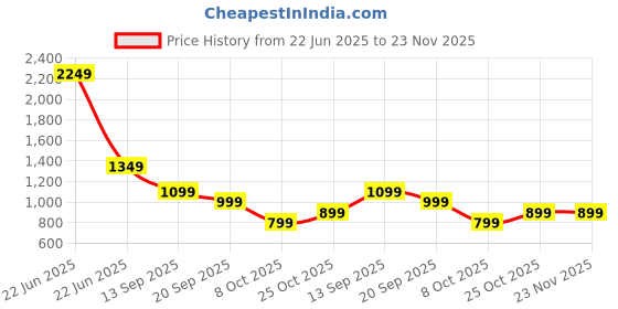 myntra.com Safari Unisex Graphic Backpack safari Price History Graph from 22 Jun 2025 to 22 Nov 2025