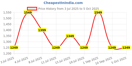 myntra.com Safari Unisex Graphic Backpack safari Price History Graph from 3 Jul 2025 to 4 Oct 2025