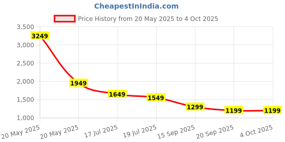 myntra.com Safari Unisex Graphic Backpack safari Price History Graph from 20 May 2025 to 4 Oct 2025