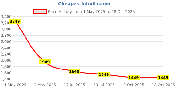 myntra.com Safari Unisex Graphic Backpack safari Price History Graph from 1 May 2025 to 18 Oct 2025