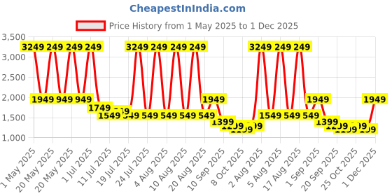 myntra.com Safari Unisex Graphic Backpack safari Price History Graph from 1 May 2025 to 1 Dec 2025