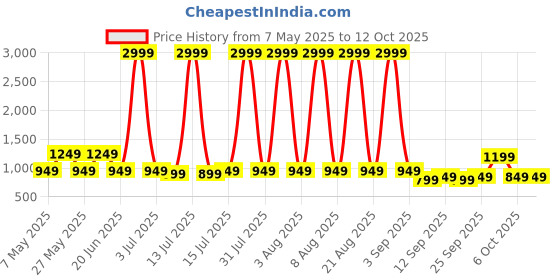 myntra.com Safari Unisex Graphic Backpack safari Price History Graph from 7 May 2025 to 11 Oct 2025