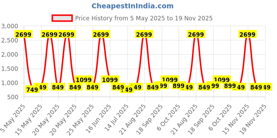 myntra.com Safari Unisex Graphic Backpack safari Price History Graph from 5 May 2025 to 19 Nov 2025