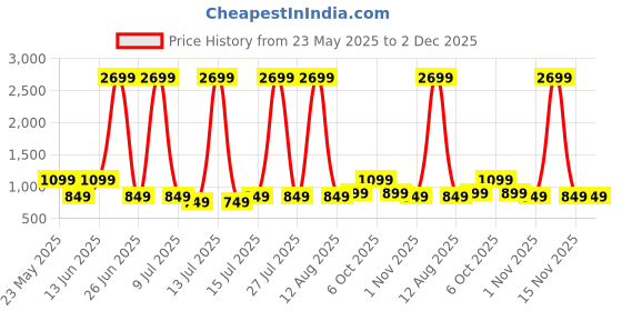 myntra.com Safari Unisex Graphic Backpack safari Price History Graph from 23 May 2025 to 2 Dec 2025