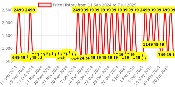 myntra.com Safari Unisex Hustle Graphic Printed Backpack safari Price History Graph from 11 Sep 2024 to 7 Jul 2025