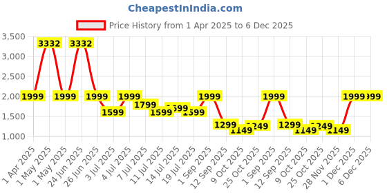 myntra.com Safari Unisex Kids Graphic Backpack safari Price History Graph from 1 Apr 2025 to 6 Dec 2025