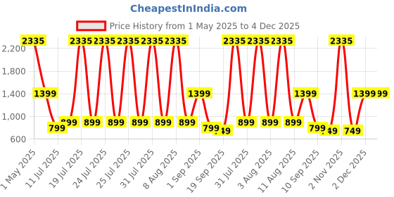 myntra.com Safari Unisex Kids Graphic Backpack safari Price History Graph from 1 May 2025 to 4 Dec 2025