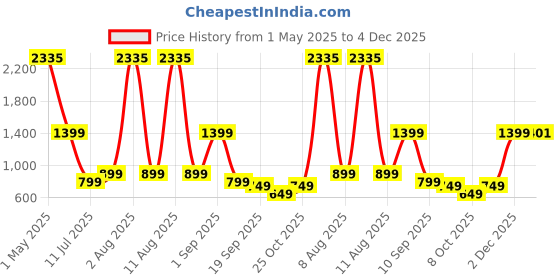 myntra.com Safari Unisex Kids Graphic Backpack safari Price History Graph from 1 May 2025 to 4 Dec 2025