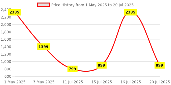 myntra.com Safari Unisex Kids Graphic Backpack safari Price History Graph from 1 May 2025 to 15 Jul 2025