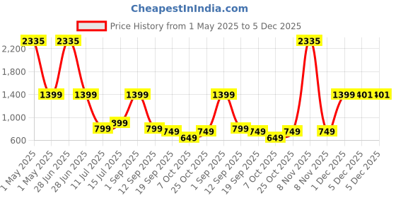 myntra.com Safari Unisex Kids Graphic Backpack safari Price History Graph from 1 May 2025 to 5 Dec 2025