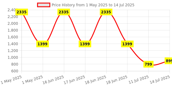 myntra.com Safari Unisex Kids Graphic Backpack safari Price History Graph from 1 May 2025 to 14 Jul 2025