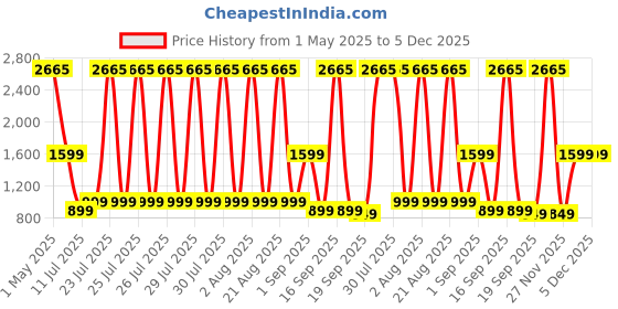 myntra.com Safari Unisex Kids Graphic Backpack safari Price History Graph from 1 May 2025 to 5 Dec 2025