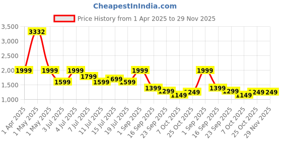 myntra.com Safari Unisex Kids Graphic Printed Backpack safari Price History Graph from 1 Apr 2025 to 29 Nov 2025