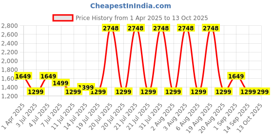 myntra.com Safari Unisex Polyester Backpack with Anti-Theft safari Price History Graph from 1 Apr 2025 to 12 Oct 2025