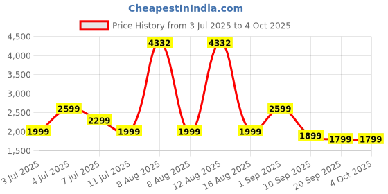 myntra.com Safari Unisex Printed Backpack safari Price History Graph from 3 Jul 2025 to 4 Oct 2025