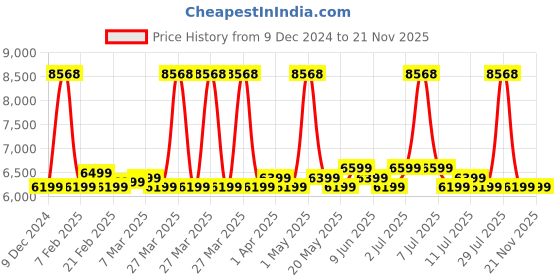 myntra.com Safari Unisex Select Recoil Hard-Sided Trolley Bag safari Price History Graph from 9 Dec 2024 to 20 Nov 2025