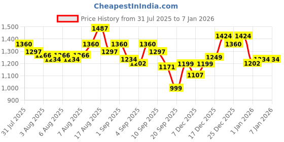 myntra.com Safari Unisex Solid Backpack safari Price History Graph from 31 Jul 2025 to 5 Jan 2026
