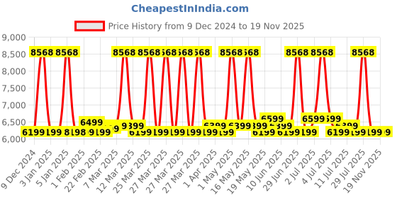 myntra.com Safari Unisex Textured Hard-Sided Trolley Bag safari Price History Graph from 9 Dec 2024 to 19 Nov 2025