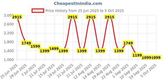 myntra.com Safari Unisex Typography Backpack safari Price History Graph from 25 Jun 2025 to 4 Oct 2025
