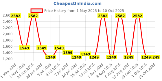 myntra.com Safari Unisex Typography Backpack safari Price History Graph from 1 May 2025 to 10 Oct 2025