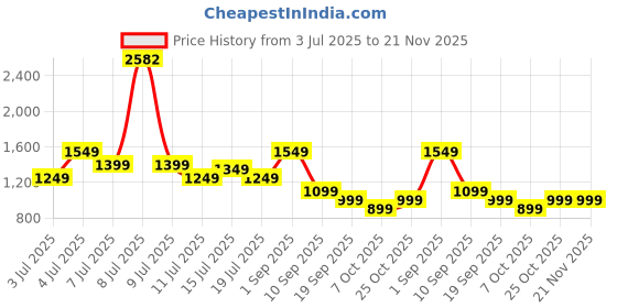myntra.com Safari Unisex Typography Backpack safari Price History Graph from 3 Jul 2025 to 20 Nov 2025