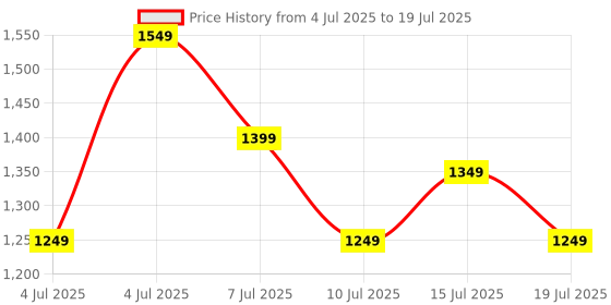 myntra.com Safari Unisex Typography Backpack safari Price History Graph from 4 Jul 2025 to 15 Jul 2025