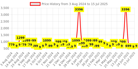 myntra.com Safari Unisex Typography Backpack with Compression Straps safari Price History Graph from 3 Aug 2024 to 15 Jul 2025