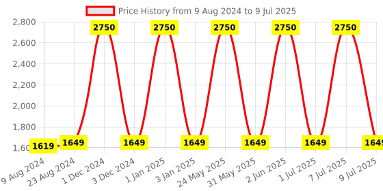 myntra.com Safari Unisex Typography Printed Backpack safari Price History Graph from 9 Aug 2024 to 9 Jul 2025