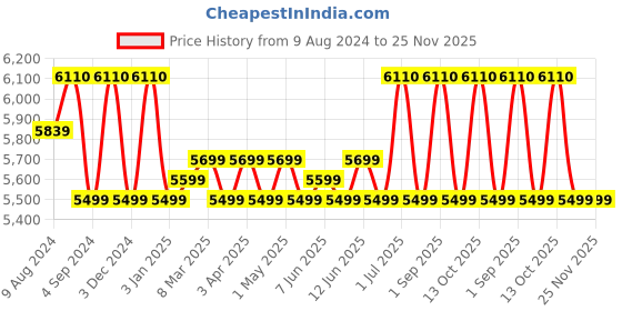 myntra.com Safari Unisex Up To 16 Inch Ergonomic Laptop Backpack safari Price History Graph from 9 Aug 2024 to 24 Nov 2025