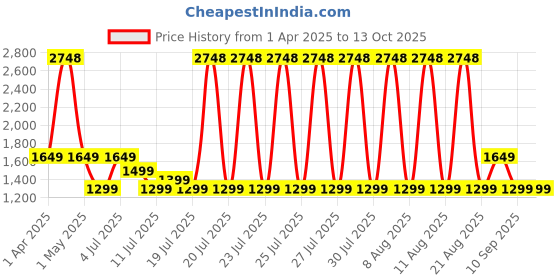myntra.com Safari Unisex Up to 23 Litres Backpack with Anti-Theft safari Price History Graph from 1 Apr 2025 to 13 Oct 2025