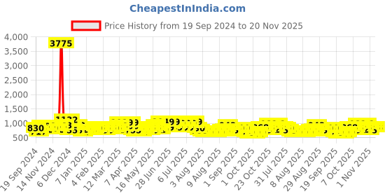 myntra.com Safari Unisex Venture Laptop Backpack with Compression Straps safari Price History Graph from 19 Sep 2024 to 19 Nov 2025